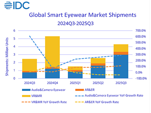 استمر سوق النظارات الذكية في رؤية ارتفاع الشحنات في الربع الثالث من عام 2025.